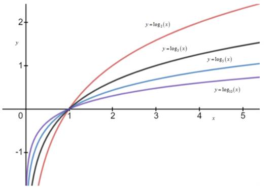 Precalculus: Mathematics for Calculus - 6th Edition, Chapter 4.3, Problem 55E , additional homework tip  1