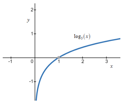 Precalculus: Mathematics for Calculus - 6th Edition, Chapter 4.3, Problem 55E , additional homework tip  2