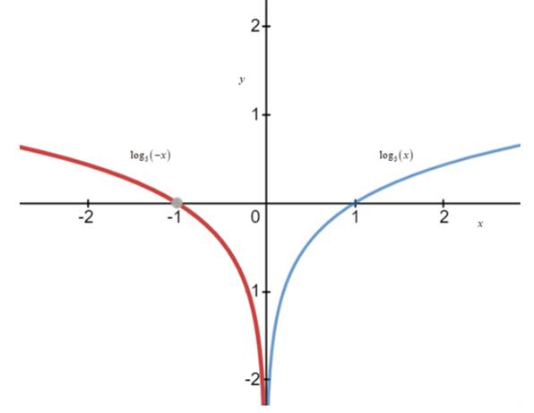 Precalculus: Mathematics for Calculus - 6th Edition, Chapter 4.3, Problem 55E , additional homework tip  3