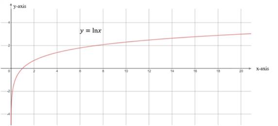 Precalculus: Mathematics for Calculus - 6th Edition, Chapter 4.3, Problem 62E , additional homework tip  1