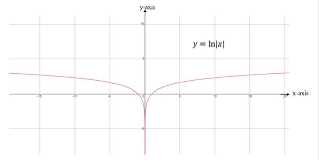 Precalculus: Mathematics for Calculus - 6th Edition, Chapter 4.3, Problem 62E , additional homework tip  3