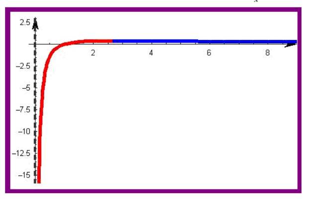 Precalculus: Mathematics for Calculus - 6th Edition, Chapter 4.3, Problem 73E 