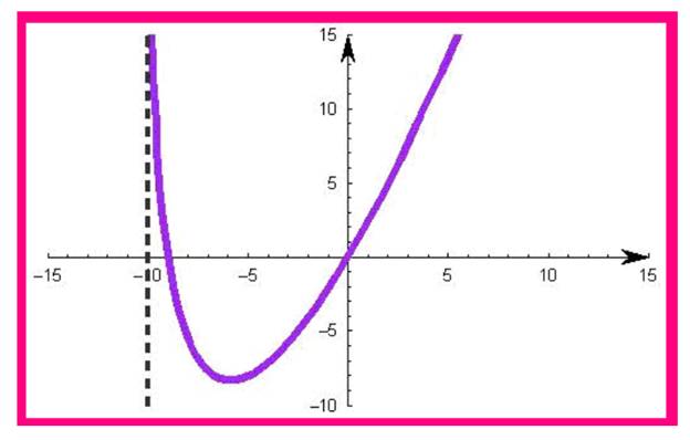 Precalculus: Mathematics for Calculus - 6th Edition, Chapter 4.3, Problem 74E 