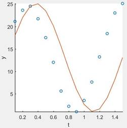 Precalculus: Mathematics for Calculus - 6th Edition, Chapter 5, Problem 3P , additional homework tip  3