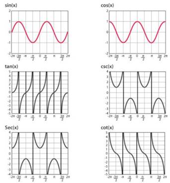 Precalculus: Mathematics for Calculus - 6th Edition, Chapter 5, Problem 4RCC , additional homework tip  2