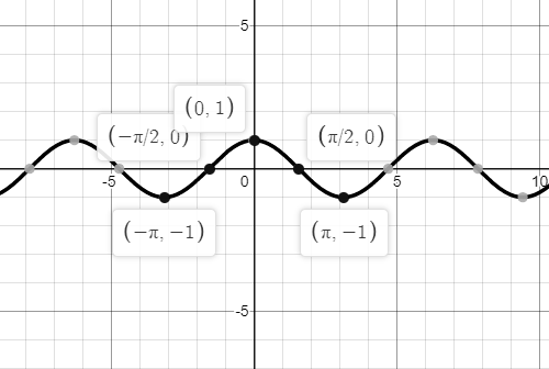 Precalculus: Mathematics for Calculus - 6th Edition, Chapter 5, Problem 5RCC , additional homework tip  2