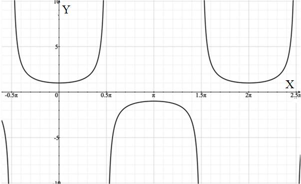 Precalculus: Mathematics for Calculus - 6th Edition, Chapter 5, Problem 8RCC , additional homework tip  1