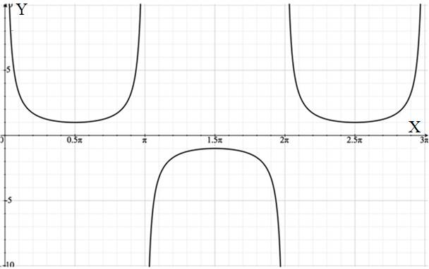 Precalculus: Mathematics for Calculus - 6th Edition, Chapter 5, Problem 8RCC , additional homework tip  2