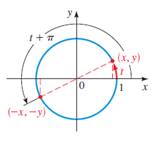 Precalculus: Mathematics for Calculus - 6th Edition, Chapter 5.2, Problem 85E 