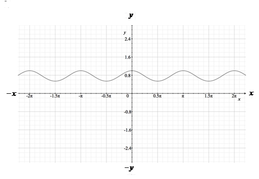 Precalculus: Mathematics for Calculus - 6th Edition, Chapter 5.3, Problem 83E , additional homework tip  8