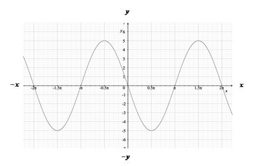 Precalculus: Mathematics for Calculus - 6th Edition, Chapter 5.3, Problem 84E 