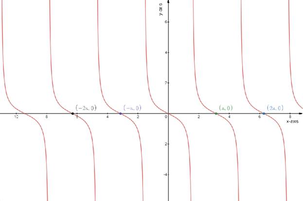 Precalculus: Mathematics for Calculus - 6th Edition, Chapter 5.4, Problem 11E 