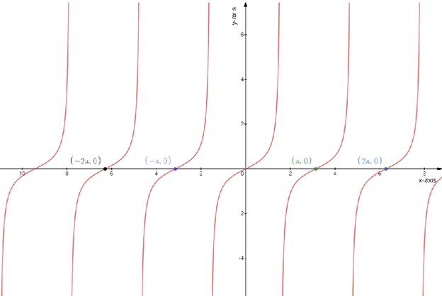 Precalculus: Mathematics for Calculus - 6th Edition, Chapter 5.4, Problem 12E 