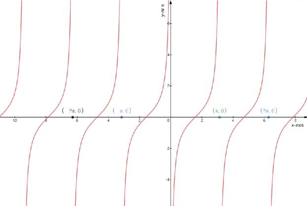 Precalculus: Mathematics for Calculus - 6th Edition, Chapter 5.4, Problem 13E 