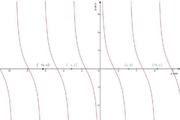 Precalculus: Mathematics for Calculus - 6th Edition, Chapter 5.4, Problem 14E 