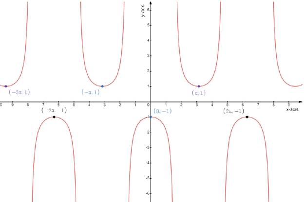 Precalculus: Mathematics for Calculus - 6th Edition, Chapter 5.4, Problem 21E 