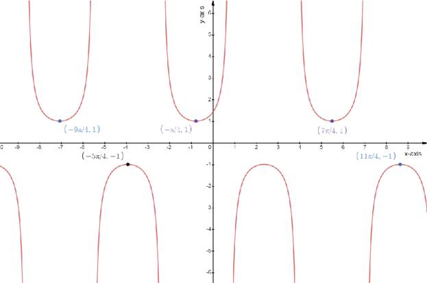 Precalculus: Mathematics for Calculus - 6th Edition, Chapter 5.4, Problem 22E 