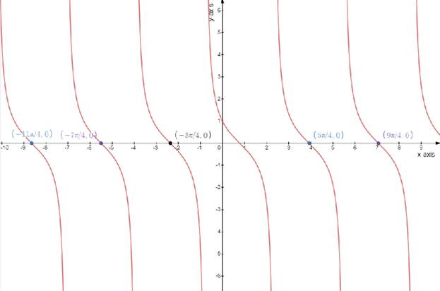 Precalculus: Mathematics for Calculus - 6th Edition, Chapter 5.4, Problem 23E 