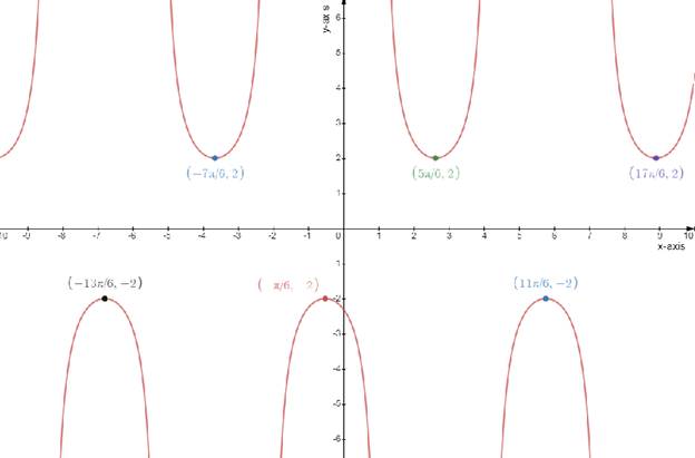 Precalculus: Mathematics for Calculus - 6th Edition, Chapter 5.4, Problem 24E 