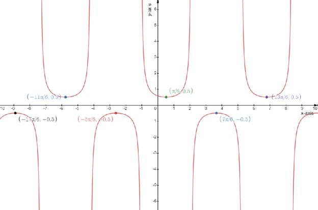 Precalculus: Mathematics for Calculus - 6th Edition, Chapter 5.4, Problem 25E 