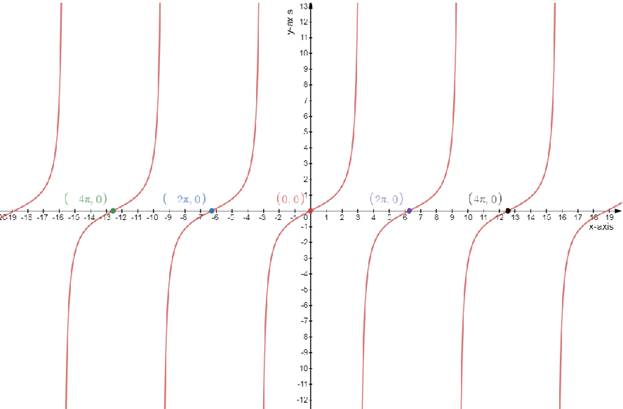 Precalculus: Mathematics for Calculus - 6th Edition, Chapter 5.4, Problem 28E 