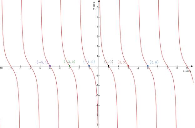 Precalculus: Mathematics for Calculus - 6th Edition, Chapter 5.4, Problem 30E 