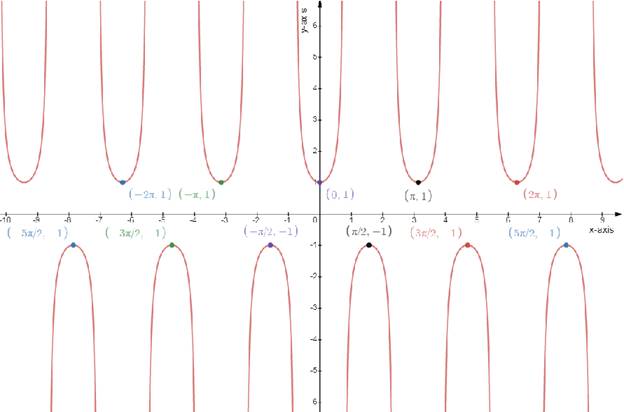 Precalculus: Mathematics for Calculus - 6th Edition, Chapter 5.4, Problem 31E 