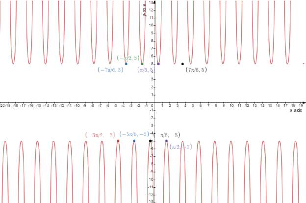 Precalculus: Mathematics for Calculus - 6th Edition, Chapter 5.4, Problem 32E 