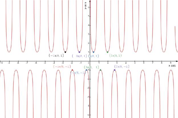 Precalculus: Mathematics for Calculus - 6th Edition, Chapter 5.4, Problem 33E 