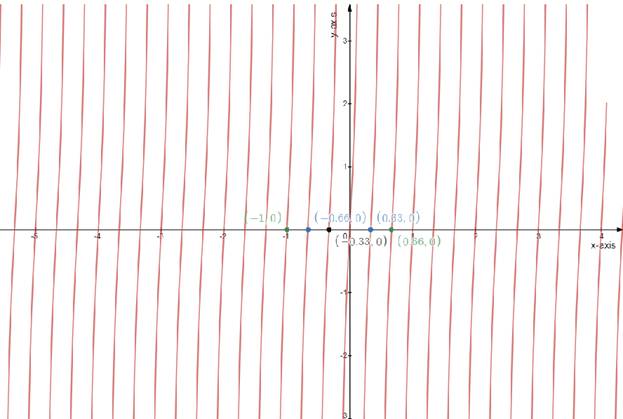 Precalculus: Mathematics for Calculus - 6th Edition, Chapter 5.4, Problem 35E 