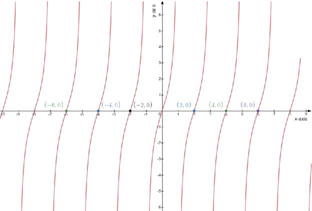 Precalculus: Mathematics for Calculus - 6th Edition, Chapter 5.4, Problem 36E 