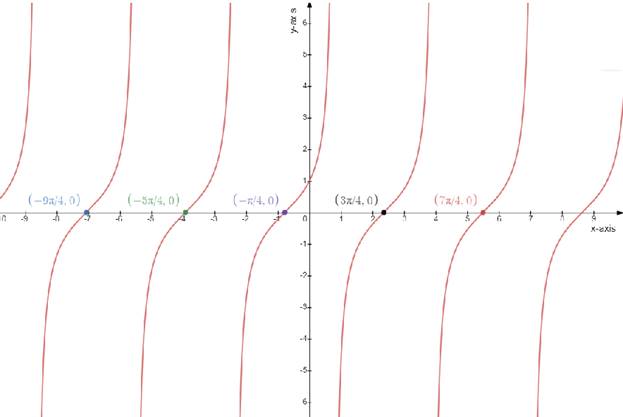 Precalculus: Mathematics for Calculus - 6th Edition, Chapter 5.4, Problem 3E 