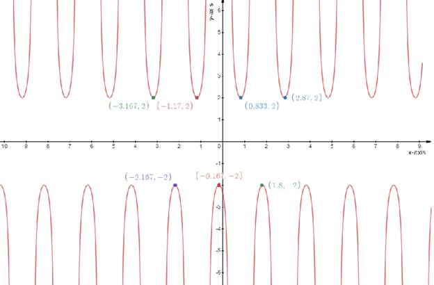 Precalculus: Mathematics for Calculus - 6th Edition, Chapter 5.4, Problem 45E 