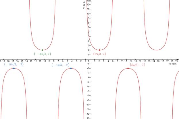 Precalculus: Mathematics for Calculus - 6th Edition, Chapter 5.4, Problem 46E 