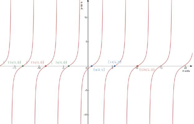 Precalculus: Mathematics for Calculus - 6th Edition, Chapter 5.4, Problem 49E 