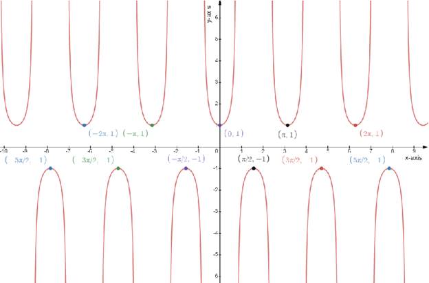 Precalculus: Mathematics for Calculus - 6th Edition, Chapter 5.4, Problem 4E 