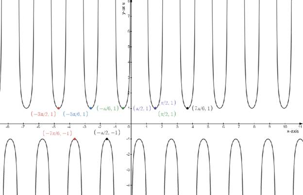 Precalculus: Mathematics for Calculus - 6th Edition, Chapter 5.4, Problem 52E 