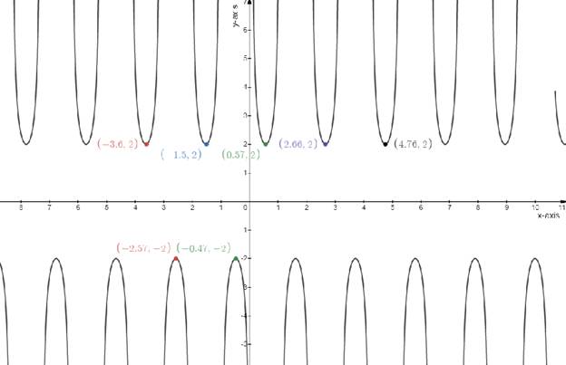 Precalculus: Mathematics for Calculus - 6th Edition, Chapter 5.4, Problem 54E 