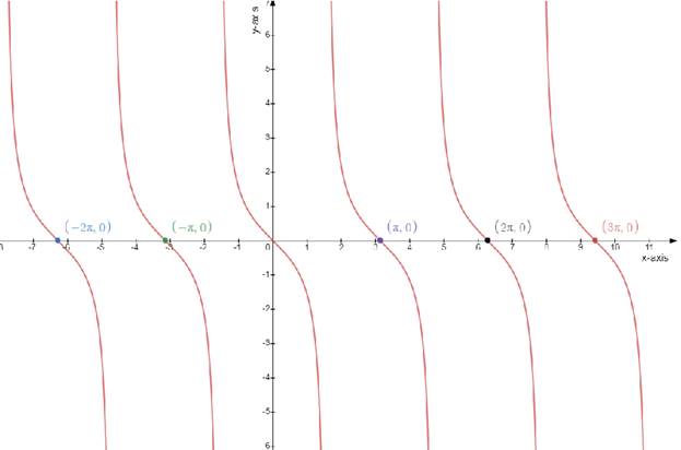 Precalculus: Mathematics for Calculus - 6th Edition, Chapter 5.4, Problem 6E 