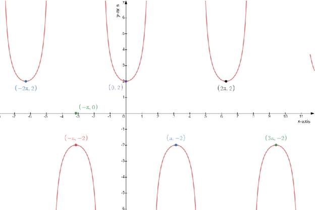 Precalculus: Mathematics for Calculus - 6th Edition, Chapter 5.4, Problem 7E 