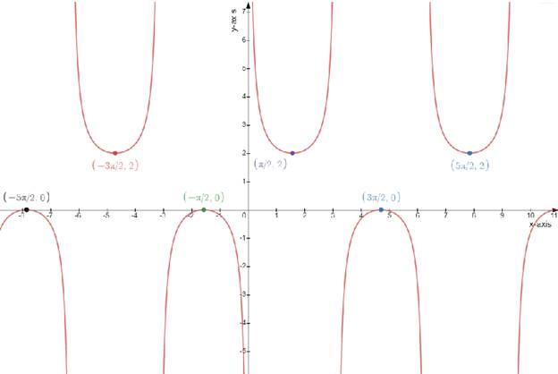 Precalculus: Mathematics for Calculus - 6th Edition, Chapter 5.4, Problem 8E 