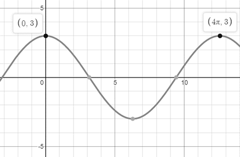 Precalculus: Mathematics for Calculus - 6th Edition, Chapter 5.6, Problem 4E 