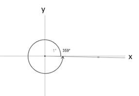 Precalculus: Mathematics for Calculus - 6th Edition, Chapter 6.3, Problem 6E , additional homework tip  3