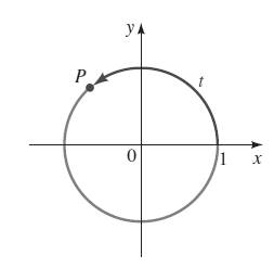 Precalculus: Mathematics for Calculus - 6th Edition, Chapter 7, Problem 1CRT , additional homework tip  1