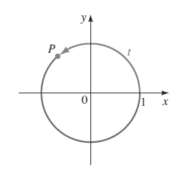 Precalculus: Mathematics for Calculus - 6th Edition, Chapter 7, Problem 1CRT , additional homework tip  2