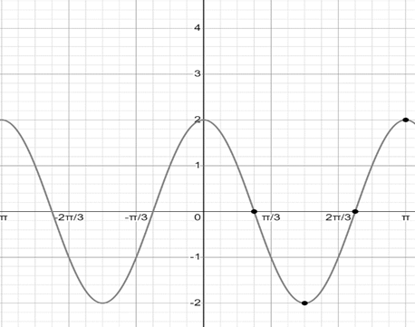 Precalculus: Mathematics for Calculus - 6th Edition, Chapter 7, Problem 5CRT 