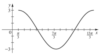 Precalculus: Mathematics for Calculus - 6th Edition, Chapter 7, Problem 6CRT 