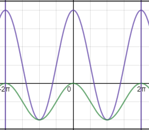 Precalculus: Mathematics for Calculus - 6th Edition, Chapter 7.5, Problem 35E 