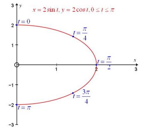 Precalculus: Mathematics for Calculus - 6th Edition, Chapter 8.4, Problem 13E , additional homework tip  1