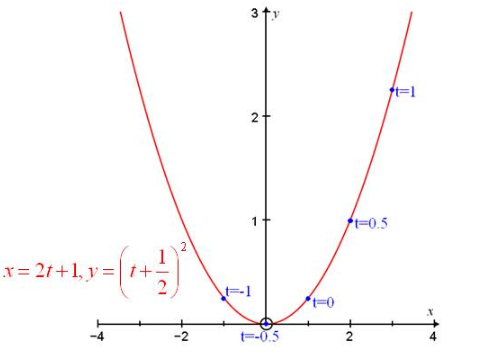 Precalculus: Mathematics for Calculus - 6th Edition, Chapter 8.4, Problem 6E 